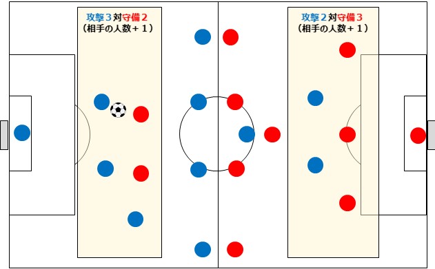 ビルドアップ攻撃の基本の考え方！戦術を具体的に言語化するvol5