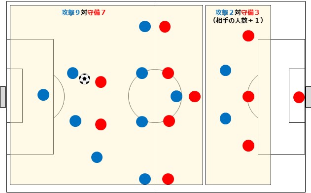 ビルドアップ９対７