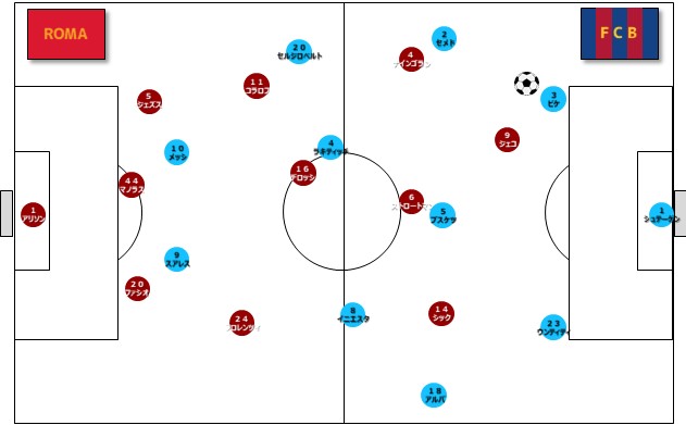 2017 18clローマ対バルセロナ2ndレグのオリンピコの奇跡を分析 バルサ式4 4 2を破る方法も Sumicechのサッカー教室