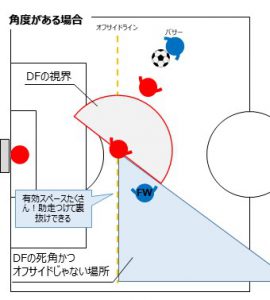 サッカーパス角度がある場合