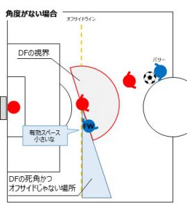 サッカーパス角度がない場合